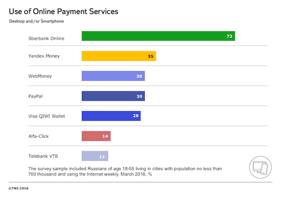 most-popular-online-payments-in-russia-ema